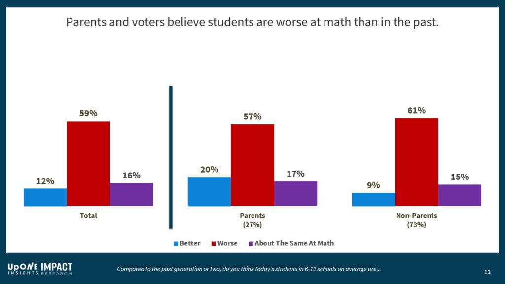 Parents and voters believe students are worse at math than in the past.
