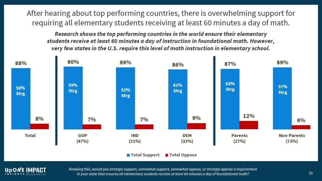 After hearing about top performing countries, there is overwhelming support for requiring all elementary students to receive at least 60 minutes a day of math.
