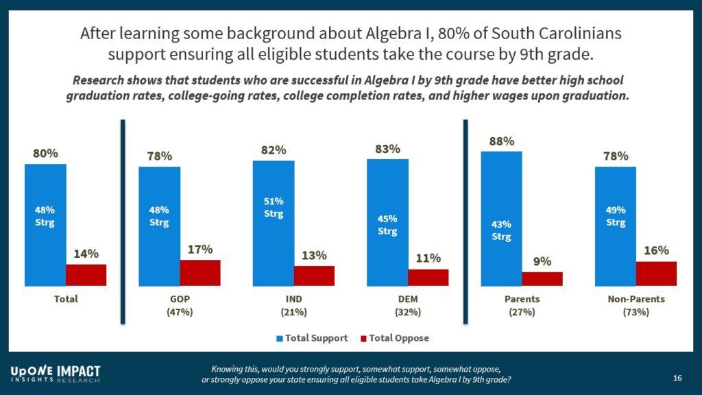 After learning some background about Algebra I, 80% of South Carolinians support ensuring all eligible students take the course by 9th grade.