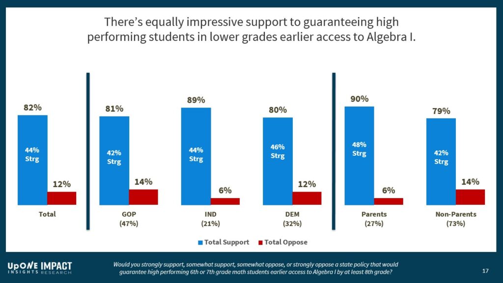 There is equally impressive support for guaranteeing high performing students in lower grades earlier access to Algebra I.