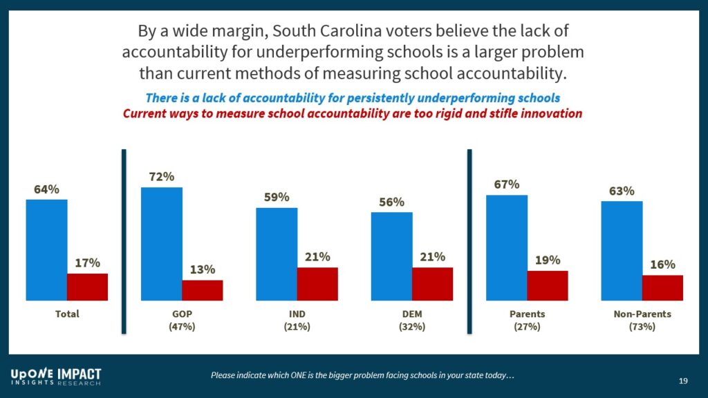 By a wide margin, South Carolina voters believe the lack of accountability for underperforming schools is a larger problem than current methods of measuring school accountability.
