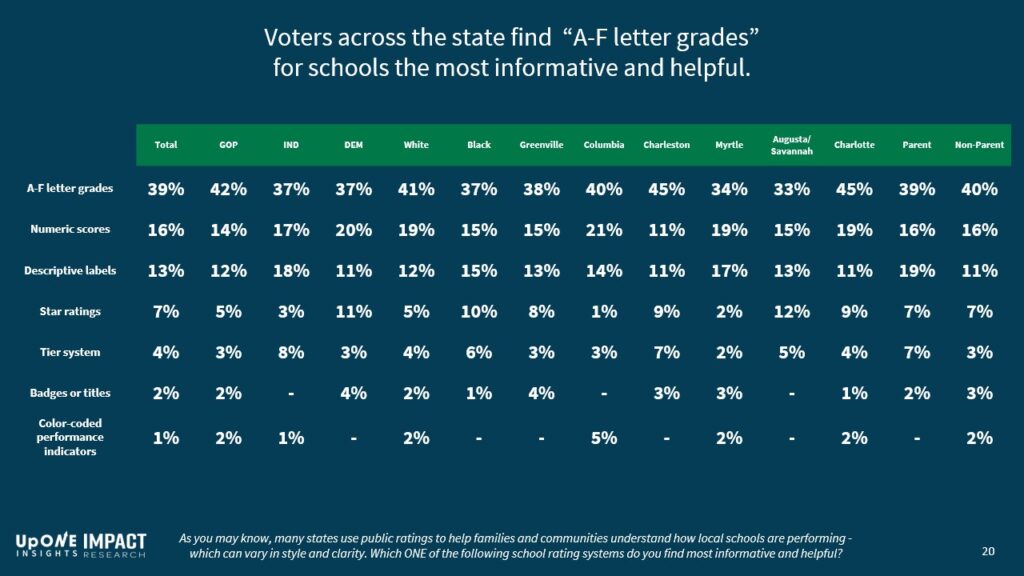 Voters across the state find "A-F letter grades for schools the most informative and helpful."