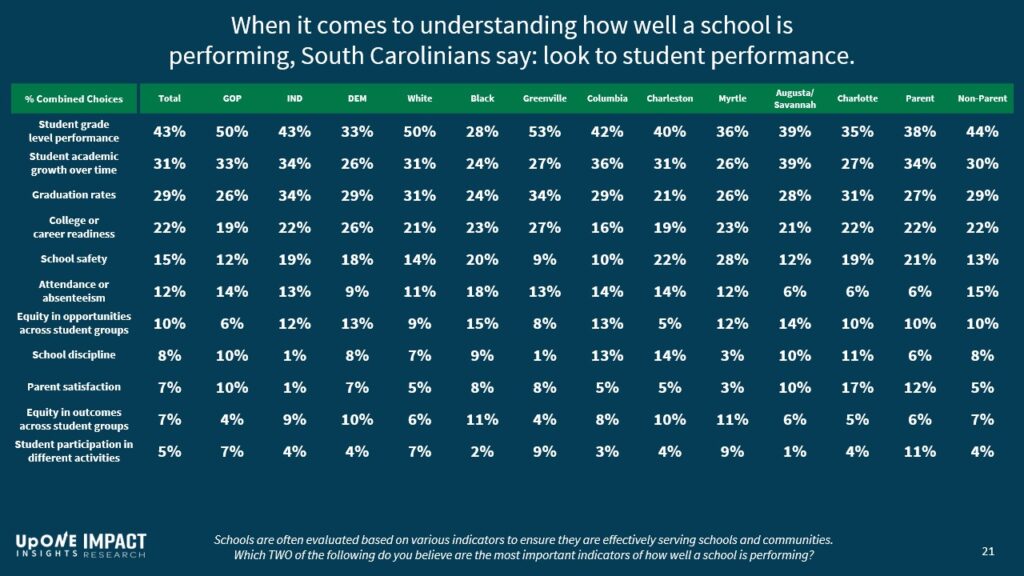 When it comes to understanding how well a school is performing, South Carolinians say: look to student performance.