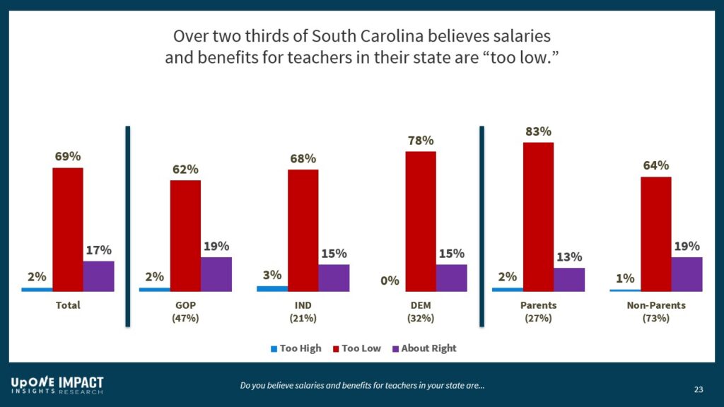 Over two thirds of South Carolina voters believe salaries and benefits for teachers in their state are "too low."