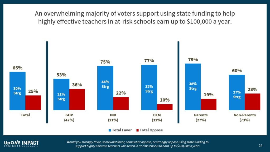 An overwhelming majority of voters support using state funding to help highly effective teachers in at-risk schools earn up to $100,000 a year.