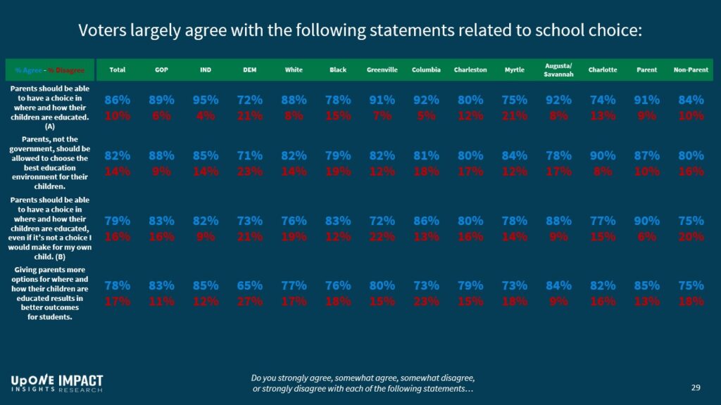 Voters largely agree with the following statements related to school choice: