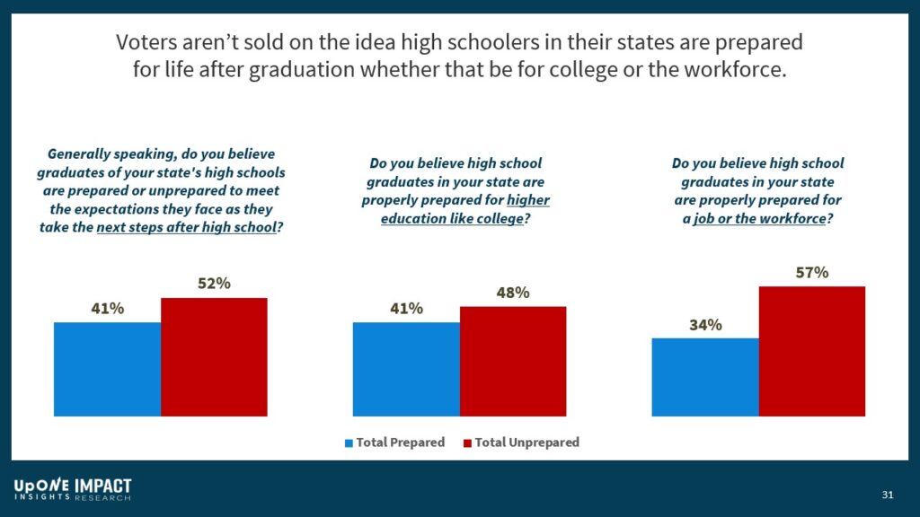 Voters aren't sold on the idea high schoolers in South Carolina are prepared for life after graduation whether that be for college or the workforce.