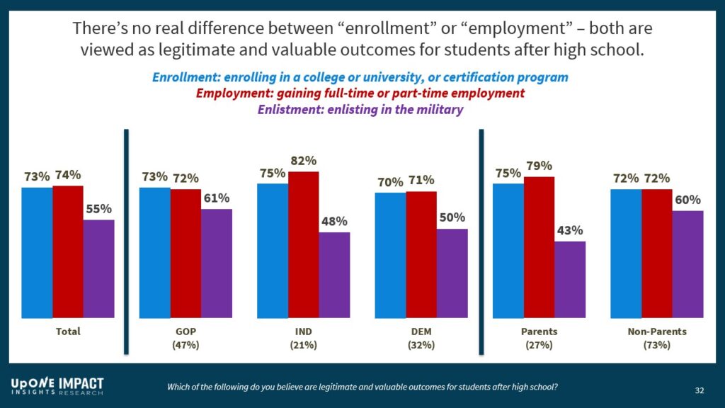 There's no real difference between "enrollment" or "employment" - both are viewed as legitimate and valuable outcomes for students after high school.