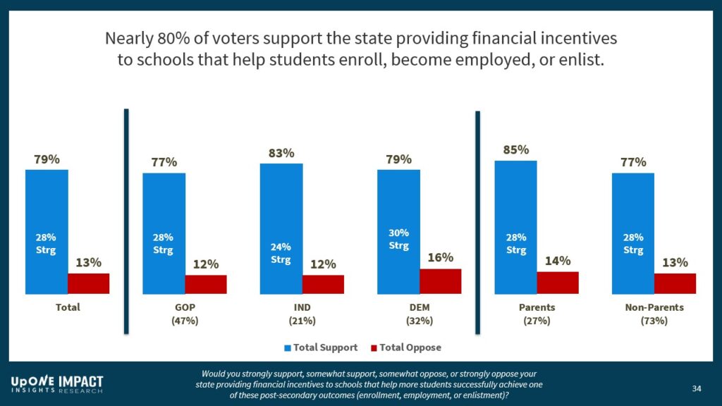 Nearly 80% of voters support the state providing financial incentives to schools that help students enroll, become employed, or enlist.