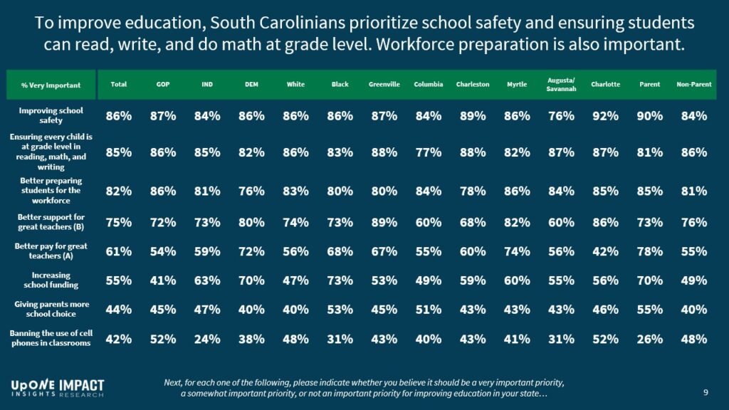 To improve education, South Carolinians prioritize school safety and ensuring students can read, write, and do math at grade level. Workforce preparation is also important.