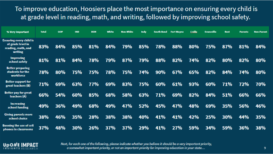 To improve education, Hoosiers place the most importance on ensuring every child is at grade level in reading, math, and writing, followed by improving school safety.
