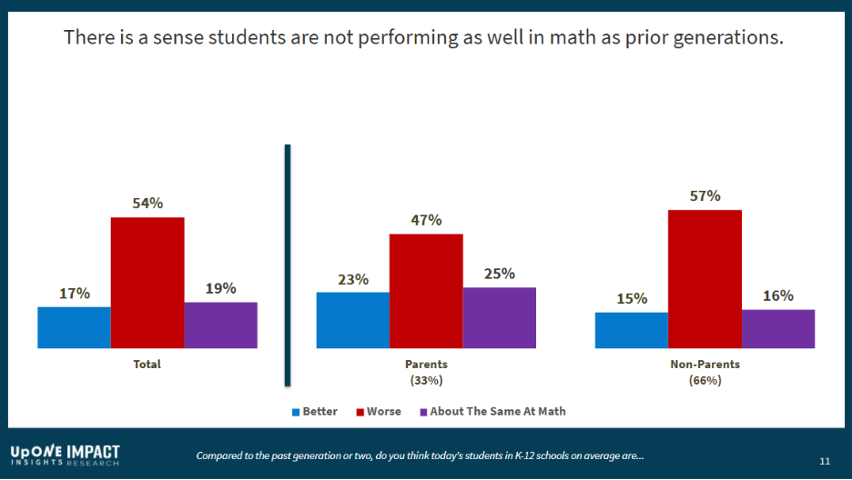 There is a sense students are not performing as well in math as prior generations.