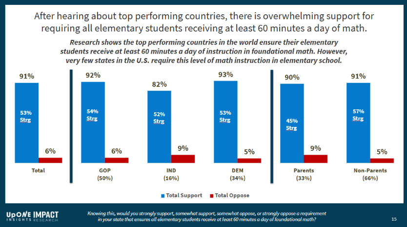 After hearing about top performing countries, there is overwhelming support for requiring all elementary students receiving at least 60 minutes a day of math.