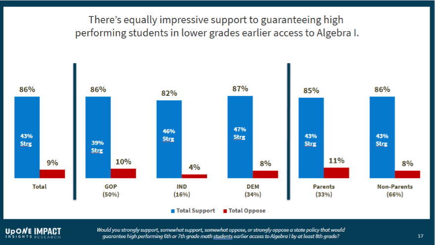 There is equally impressive support to guaranteeing high performing students in lower grades earlier access to Algebra I.