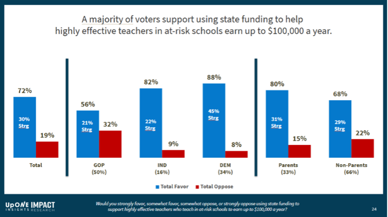 A majority of voters support using state funding to help highly effective teachers in at-risk schools earn up to $100,000 a year.