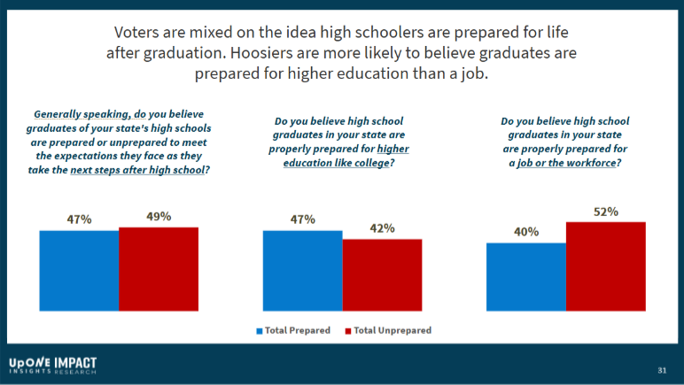 Voters are mixed on the idea high schoolers are prepared for life after graduation. Hoosiers are more likely to believe graduates are prepared for higher education than a job.