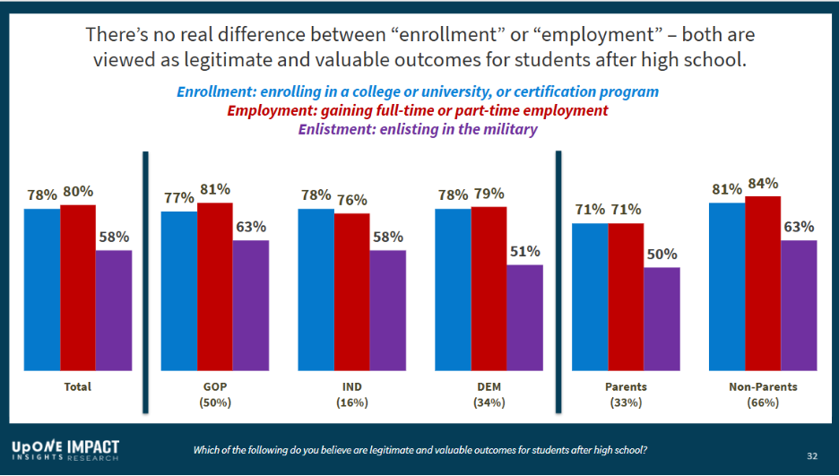 There's no real difference between "enrollment" or "employment" --both are viewed as legitimate and valuable outcomes for students after high school.